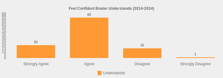 Feel Confident Boater Understands (2014-2024) (Understands:Strongly Agree=20,Agree=63,Disagree=15,Strongly Disagree=1|)