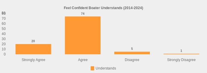 Feel Confident Boater Understands (2014-2024) (Understands:Strongly Agree=20,Agree=74,Disagree=5,Strongly Disagree=1|)