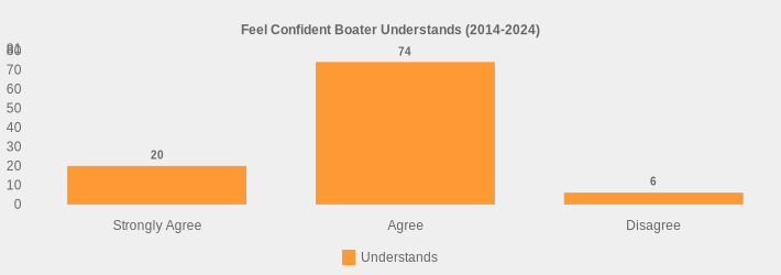Feel Confident Boater Understands (2014-2024) (Understands:Strongly Agree=20,Agree=74,Disagree=6|)