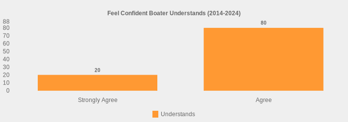 Feel Confident Boater Understands (2014-2024) (Understands:Strongly Agree=20,Agree=80|)
