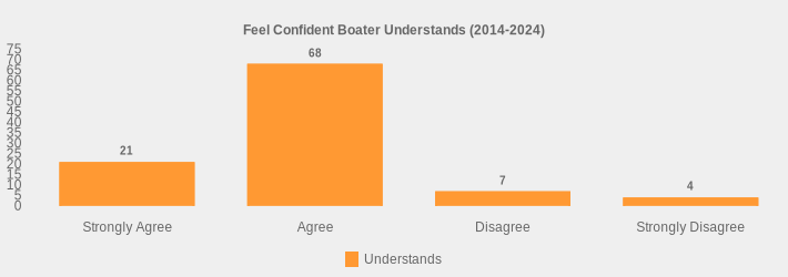 Feel Confident Boater Understands (2014-2024) (Understands:Strongly Agree=21,Agree=68,Disagree=7,Strongly Disagree=4|)