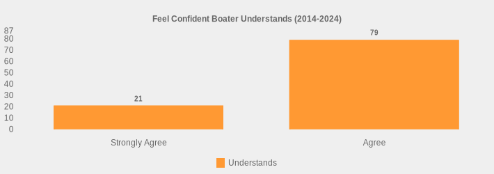 Feel Confident Boater Understands (2014-2024) (Understands:Strongly Agree=21,Agree=79|)
