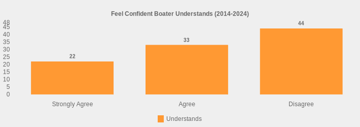 Feel Confident Boater Understands (2014-2024) (Understands:Strongly Agree=22,Agree=33,Disagree=44|)