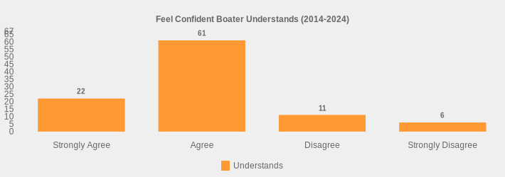 Feel Confident Boater Understands (2014-2024) (Understands:Strongly Agree=22,Agree=61,Disagree=11,Strongly Disagree=6|)