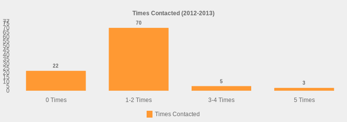 Times Contacted (2012-2013) (Times Contacted:0 Times=22,1-2 Times=70,3-4 Times=5,5 Times=3|)