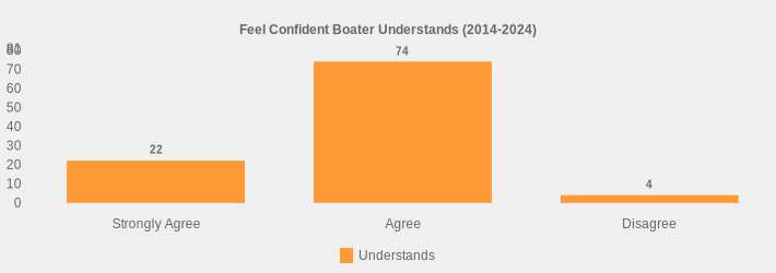 Feel Confident Boater Understands (2014-2024) (Understands:Strongly Agree=22,Agree=74,Disagree=4|)