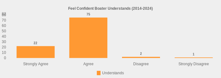 Feel Confident Boater Understands (2014-2024) (Understands:Strongly Agree=22,Agree=75,Disagree=2,Strongly Disagree=1|)