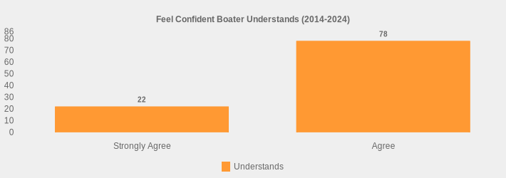 Feel Confident Boater Understands (2014-2024) (Understands:Strongly Agree=22,Agree=78|)