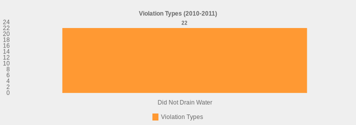 Violation Types (2010-2011) (Violation Types:Did Not Drain Water=22|)