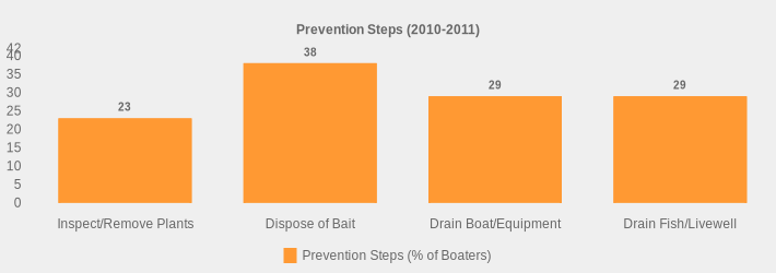 Prevention Steps (2010-2011) (Prevention Steps (% of Boaters):Inspect/Remove Plants=23,Dispose of Bait=38,Drain Boat/Equipment=29,Drain Fish/Livewell=29|)