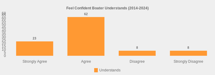 Feel Confident Boater Understands (2014-2024) (Understands:Strongly Agree=23,Agree=62,Disagree=8,Strongly Disagree=8|)