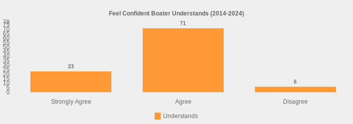 Feel Confident Boater Understands (2014-2024) (Understands:Strongly Agree=23,Agree=71,Disagree=6|)