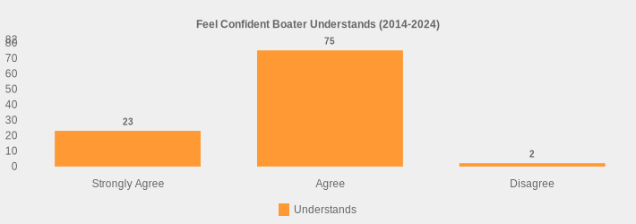 Feel Confident Boater Understands (2014-2024) (Understands:Strongly Agree=23,Agree=75,Disagree=2|)