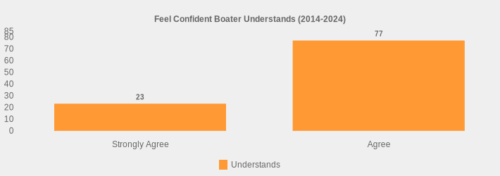 Feel Confident Boater Understands (2014-2024) (Understands:Strongly Agree=23,Agree=77|)
