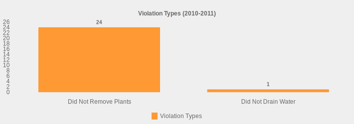 Violation Types (2010-2011) (Violation Types:Did Not Remove Plants=24,Did Not Drain Water=1|)