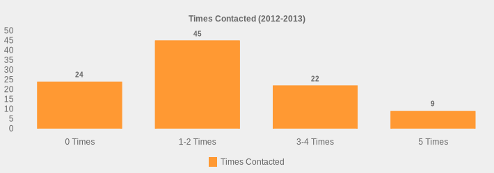 Times Contacted (2012-2013) (Times Contacted:0 Times=24,1-2 Times=45,3-4 Times=22,5 Times=9|)