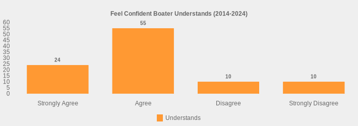 Feel Confident Boater Understands (2014-2024) (Understands:Strongly Agree=24,Agree=55,Disagree=10,Strongly Disagree=10|)