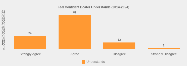 Feel Confident Boater Understands (2014-2024) (Understands:Strongly Agree=24,Agree=62,Disagree=12,Strongly Disagree=2|)
