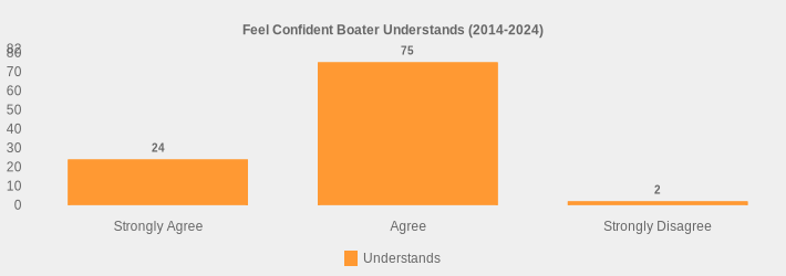Feel Confident Boater Understands (2014-2024) (Understands:Strongly Agree=24,Agree=75,Strongly Disagree=2|)