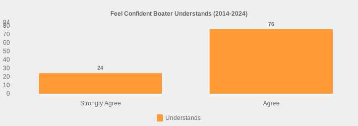 Feel Confident Boater Understands (2014-2024) (Understands:Strongly Agree=24,Agree=76|)