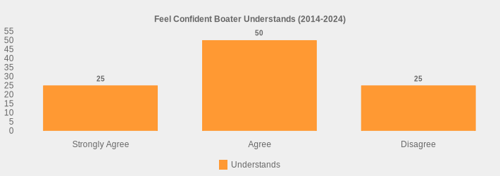 Feel Confident Boater Understands (2014-2024) (Understands:Strongly Agree=25,Agree=50,Disagree=25|)