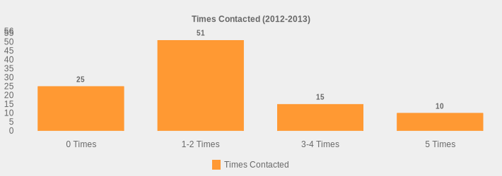 Times Contacted (2012-2013) (Times Contacted:0 Times=25,1-2 Times=51,3-4 Times=15,5 Times=10|)