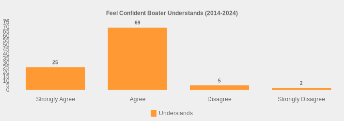 Feel Confident Boater Understands (2014-2024) (Understands:Strongly Agree=25,Agree=69,Disagree=5,Strongly Disagree=2|)