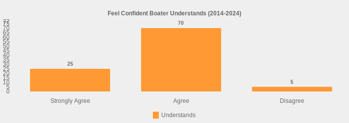 Feel Confident Boater Understands (2014-2024) (Understands:Strongly Agree=25,Agree=70,Disagree=5|)