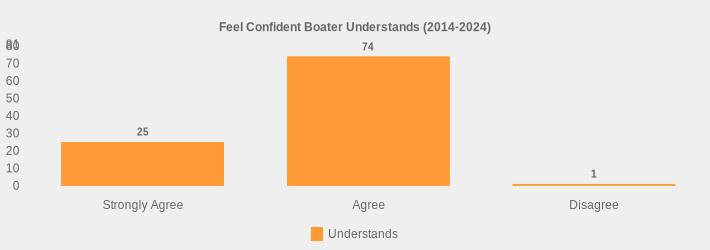 Feel Confident Boater Understands (2014-2024) (Understands:Strongly Agree=25,Agree=74,Disagree=1|)