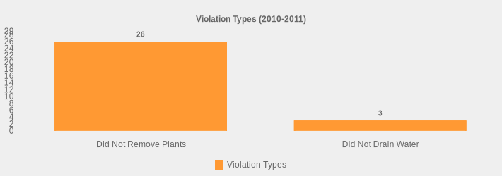 Violation Types (2010-2011) (Violation Types:Did Not Remove Plants=26,Did Not Drain Water=3|)