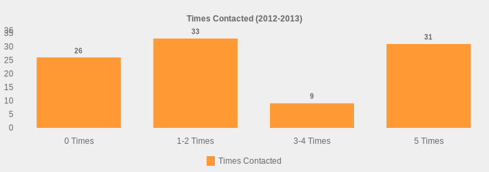 Times Contacted (2012-2013) (Times Contacted:0 Times=26,1-2 Times=33,3-4 Times=9,5 Times=31|)