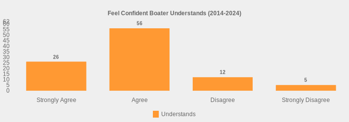 Feel Confident Boater Understands (2014-2024) (Understands:Strongly Agree=26,Agree=56,Disagree=12,Strongly Disagree=5|)