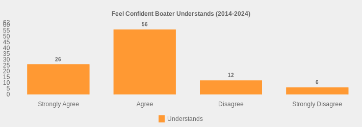 Feel Confident Boater Understands (2014-2024) (Understands:Strongly Agree=26,Agree=56,Disagree=12,Strongly Disagree=6|)