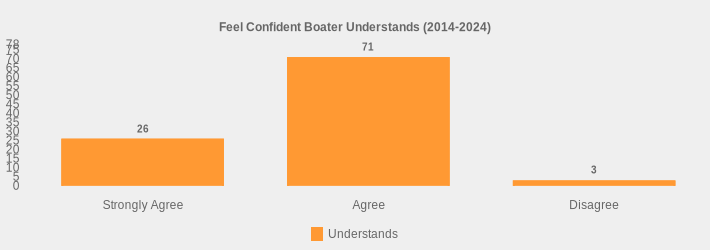 Feel Confident Boater Understands (2014-2024) (Understands:Strongly Agree=26,Agree=71,Disagree=3|)