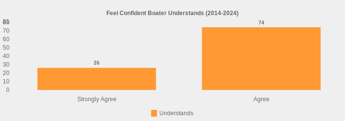 Feel Confident Boater Understands (2014-2024) (Understands:Strongly Agree=26,Agree=74|)
