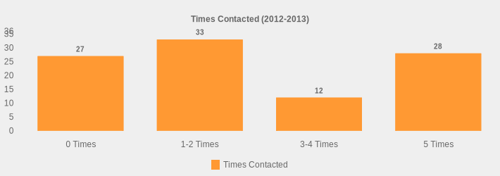 Times Contacted (2012-2013) (Times Contacted:0 Times=27,1-2 Times=33,3-4 Times=12,5 Times=28|)