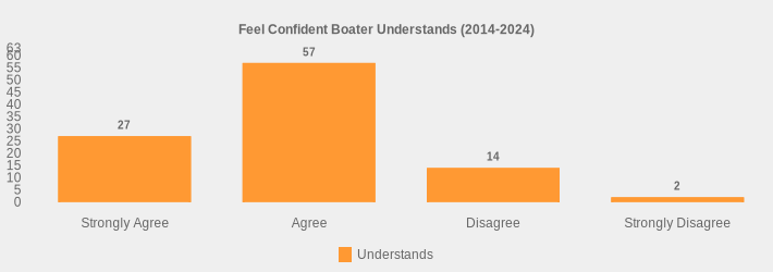 Feel Confident Boater Understands (2014-2024) (Understands:Strongly Agree=27,Agree=57,Disagree=14,Strongly Disagree=2|)