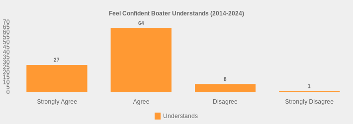 Feel Confident Boater Understands (2014-2024) (Understands:Strongly Agree=27,Agree=64,Disagree=8,Strongly Disagree=1|)