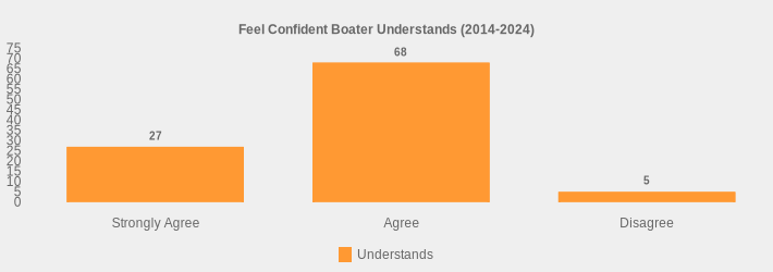 Feel Confident Boater Understands (2014-2024) (Understands:Strongly Agree=27,Agree=68,Disagree=5|)