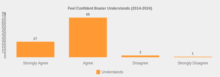 Feel Confident Boater Understands (2014-2024) (Understands:Strongly Agree=27,Agree=69,Disagree=3,Strongly Disagree=1|)