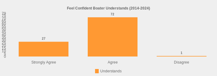 Feel Confident Boater Understands (2014-2024) (Understands:Strongly Agree=27,Agree=72,Disagree=1|)