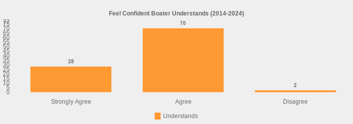 Feel Confident Boater Understands (2014-2024) (Understands:Strongly Agree=28,Agree=70,Disagree=2|)