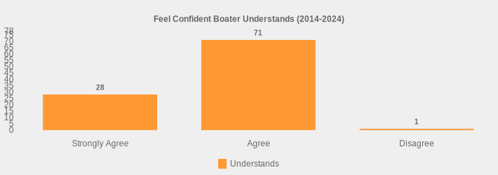 Feel Confident Boater Understands (2014-2024) (Understands:Strongly Agree=28,Agree=71,Disagree=1|)