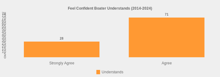 Feel Confident Boater Understands (2014-2024) (Understands:Strongly Agree=28,Agree=71|)