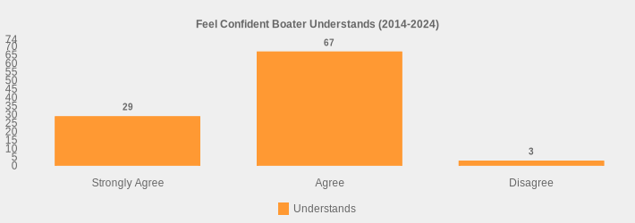 Feel Confident Boater Understands (2014-2024) (Understands:Strongly Agree=29,Agree=67,Disagree=3|)