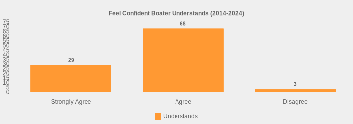 Feel Confident Boater Understands (2014-2024) (Understands:Strongly Agree=29,Agree=68,Disagree=3|)