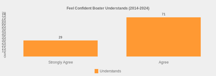 Feel Confident Boater Understands (2014-2024) (Understands:Strongly Agree=29,Agree=71|)