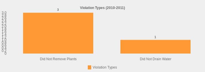 Violation Types (2010-2011) (Violation Types:Did Not Remove Plants=3,Did Not Drain Water=1|)