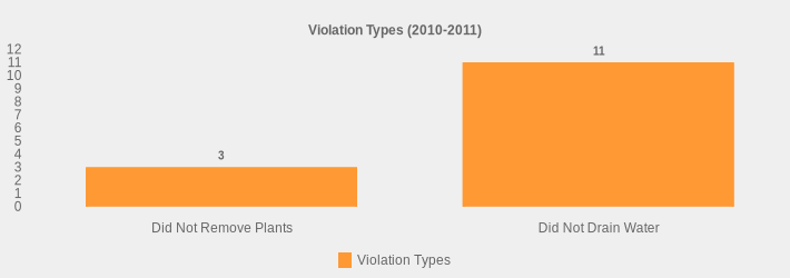 Violation Types (2010-2011) (Violation Types:Did Not Remove Plants=3,Did Not Drain Water=11|)