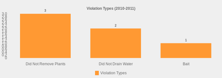 Violation Types (2010-2011) (Violation Types:Did Not Remove Plants=3,Did Not Drain Water=2,Bait=1|)